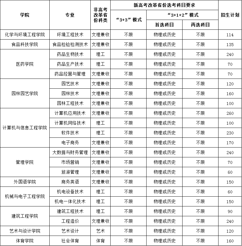 2021专科专业.png