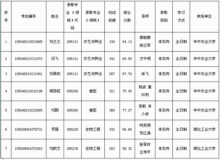 武汉生物工程学院2018级联合培养研究生拟录取名单.png