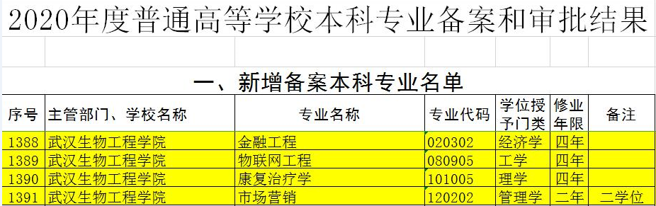 喜讯！我校新增三个本科专业!